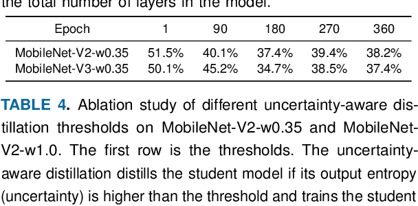 Figure 4 for NetDistiller: Empowering Tiny Deep Learning via In-Situ Distillation