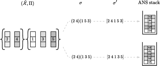Figure 1 for Random Cycle Coding: Lossless Compression of Cluster Assignments via Bits-Back Coding