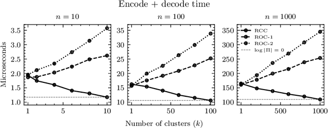 Figure 3 for Random Cycle Coding: Lossless Compression of Cluster Assignments via Bits-Back Coding