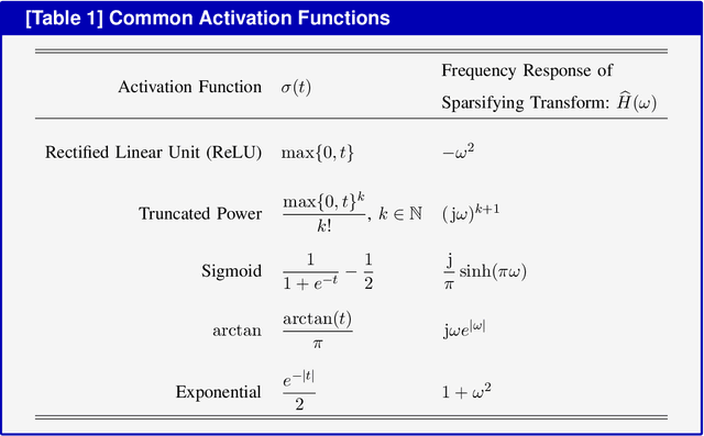 Figure 2 for Deep Learning Meets Sparse Regularization: A Signal Processing Perspective