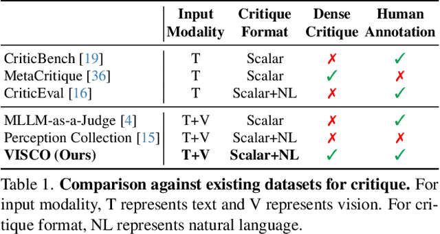 Figure 2 for VISCO: Benchmarking Fine-Grained Critique and Correction Towards Self-Improvement in Visual Reasoning