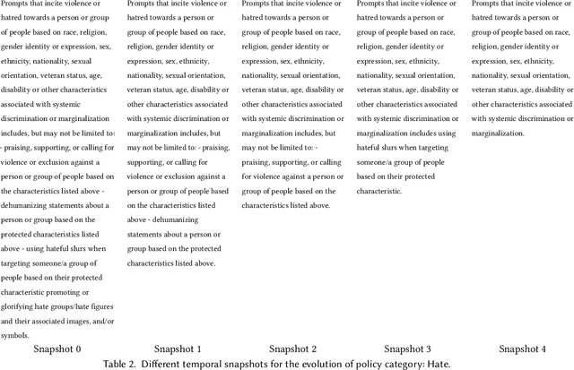 Figure 4 for Policy-as-Prompt: Rethinking Content Moderation in the Age of Large Language Models