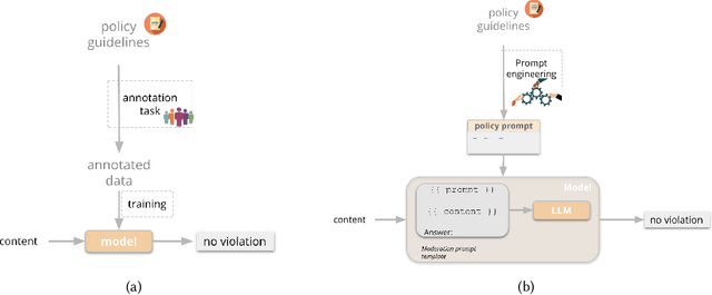 Figure 2 for Policy-as-Prompt: Rethinking Content Moderation in the Age of Large Language Models