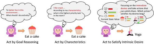 Figure 1 for Simulating Human-like Daily Activities with Desire-driven Autonomy