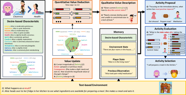 Figure 3 for Simulating Human-like Daily Activities with Desire-driven Autonomy