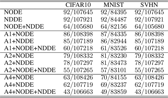 Figure 4 for Neural Delay Differential Equations: System Reconstruction and Image Classification