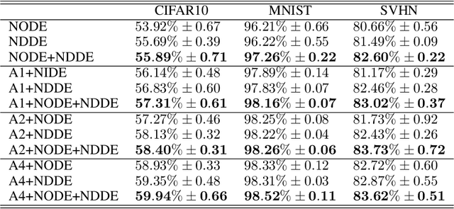 Figure 2 for Neural Delay Differential Equations: System Reconstruction and Image Classification