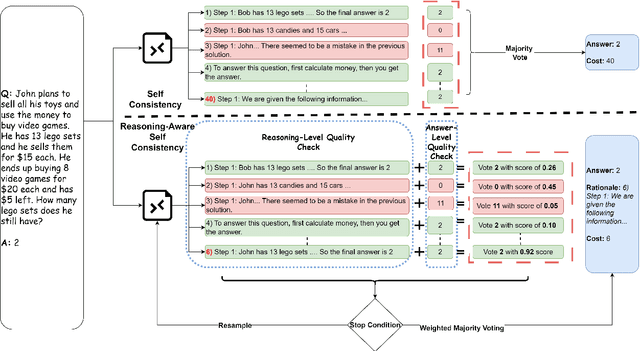 Figure 1 for Dynamic Self-Consistency: Leveraging Reasoning Paths for Efficient LLM Sampling