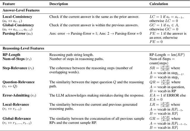 Figure 2 for Dynamic Self-Consistency: Leveraging Reasoning Paths for Efficient LLM Sampling