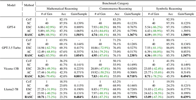 Figure 4 for Dynamic Self-Consistency: Leveraging Reasoning Paths for Efficient LLM Sampling