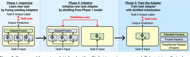 Figure 3 for I2I: Initializing Adapters with Improvised Knowledge