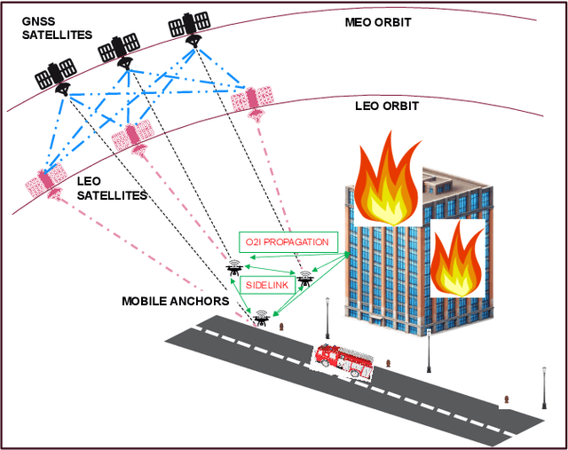 Figure 1 for Indoor Positioning for Public Safety: Role of UAVs, LEOs, and Propagation-Aware Techniques