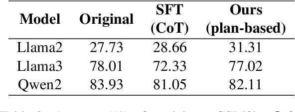 Figure 4 for Optimizing Chain-of-Thought Reasoning: Tackling Arranging Bottleneck via Plan Augmentation