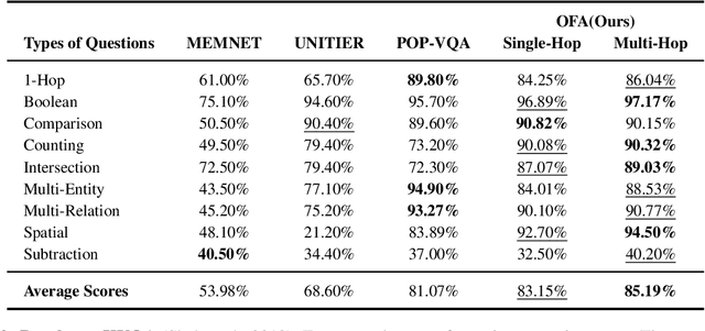 Figure 4 for Precision Empowers, Excess Distracts: Visual Question Answering With Dynamically Infused Knowledge In Language Models