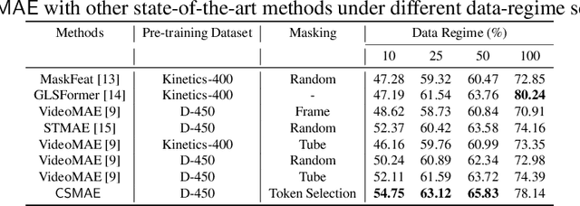 Figure 2 for $\mathsf{CSMAE~}$:~Cataract Surgical Masked Autoencoder (MAE) based Pre-training