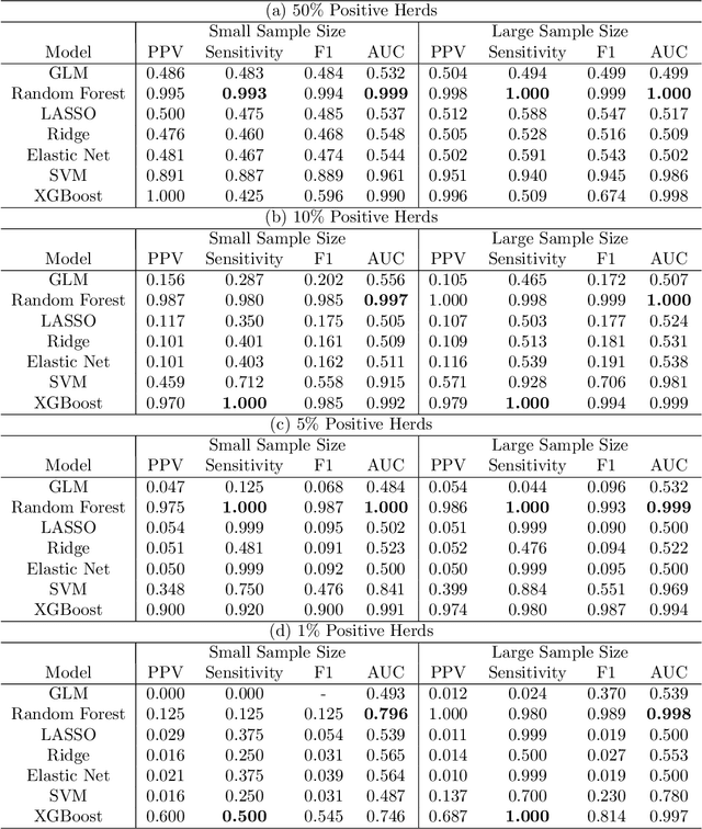 Figure 2 for Predicting BVD Re-emergence in Irish Cattle From Highly Imbalanced Herd-Level Data Using Machine Learning Algorithms