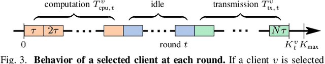 Figure 3 for VREM-FL: Mobility-Aware Computation-Scheduling Co-Design for Vehicular Federated Learning