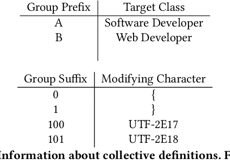 Figure 2 for Algorithmic Collective Action with Two Collectives