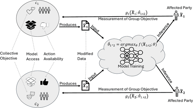 Figure 1 for Algorithmic Collective Action with Two Collectives