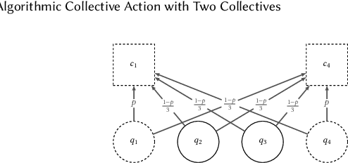 Figure 3 for Algorithmic Collective Action with Two Collectives