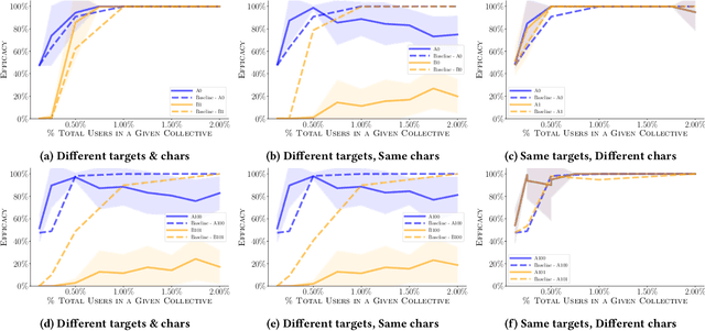 Figure 4 for Algorithmic Collective Action with Two Collectives