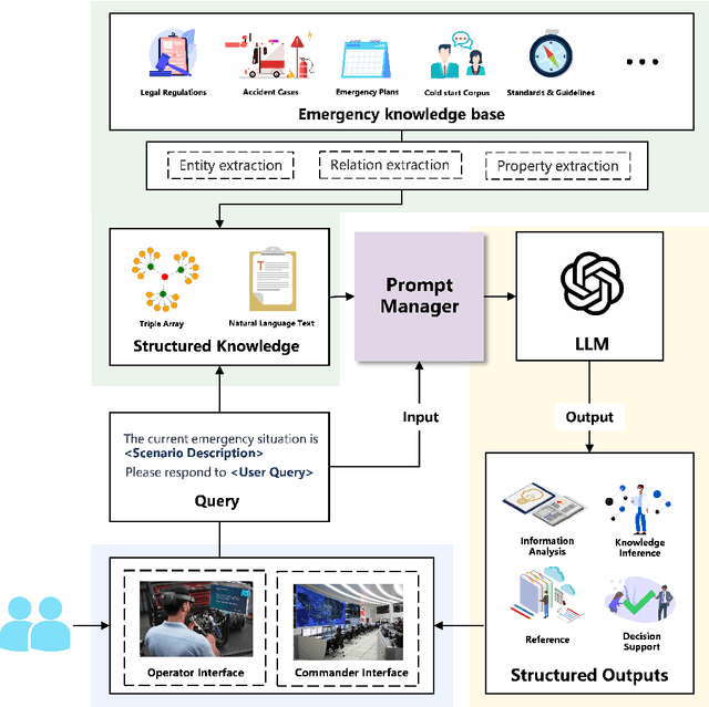 Figure 1 for Enhancing Emergency Decision-making with Knowledge Graphs and Large Language Models