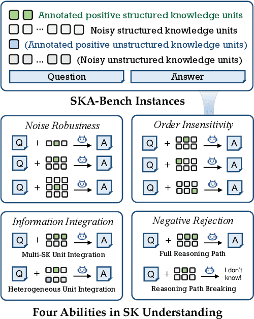 Figure 1 for SKA-Bench: A Fine-Grained Benchmark for Evaluating Structured Knowledge Understanding of LLMs
