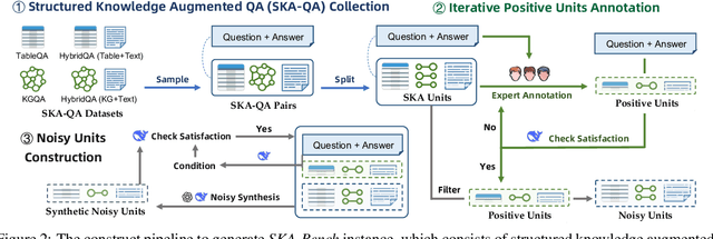 Figure 3 for SKA-Bench: A Fine-Grained Benchmark for Evaluating Structured Knowledge Understanding of LLMs