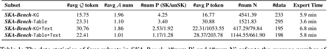 Figure 2 for SKA-Bench: A Fine-Grained Benchmark for Evaluating Structured Knowledge Understanding of LLMs