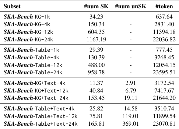 Figure 4 for SKA-Bench: A Fine-Grained Benchmark for Evaluating Structured Knowledge Understanding of LLMs