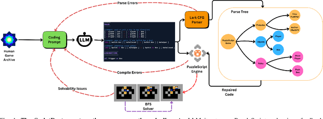 Figure 1 for ScriptDoctor: Automatic Generation of PuzzleScript Games via Large Language Models and Tree Search