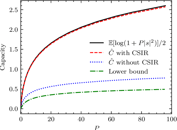 Figure 3 for Computing Capacity-Cost Functions for Continuous Channels in Wasserstein Space