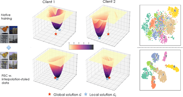 Figure 1 for FISC: Federated Domain Generalization via Interpolative Style Transfer and Contrastive Learning