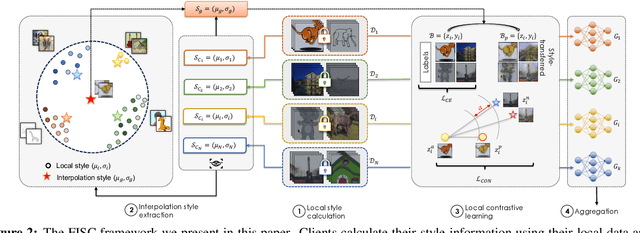 Figure 3 for FISC: Federated Domain Generalization via Interpolative Style Transfer and Contrastive Learning