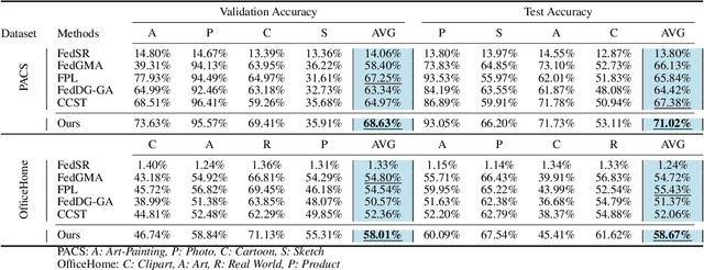 Figure 2 for FISC: Federated Domain Generalization via Interpolative Style Transfer and Contrastive Learning