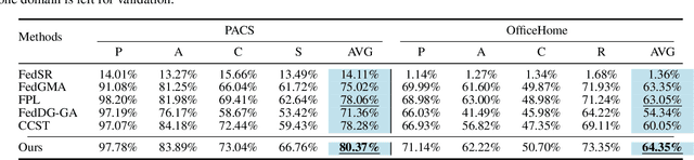 Figure 4 for FISC: Federated Domain Generalization via Interpolative Style Transfer and Contrastive Learning