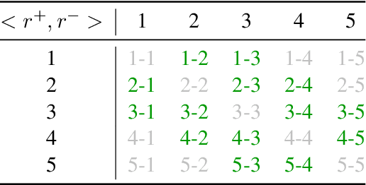 Figure 2 for Towards Comprehensive Preference Data Collection for Reward Modeling
