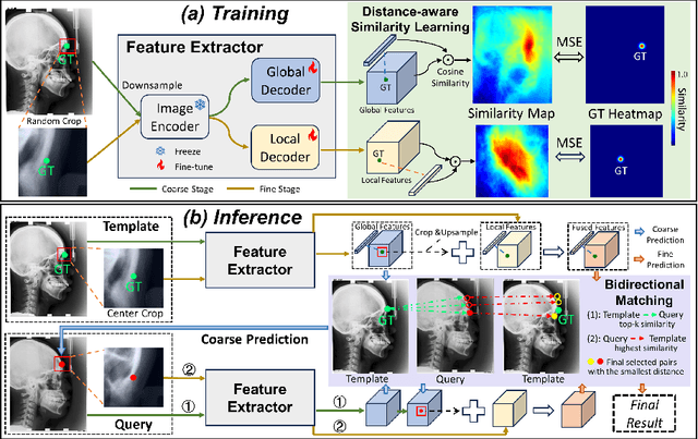 Figure 1 for FM-OSD: Foundation Model-Enabled One-Shot Detection of Anatomical Landmarks