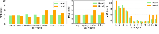 Figure 4 for FM-OSD: Foundation Model-Enabled One-Shot Detection of Anatomical Landmarks