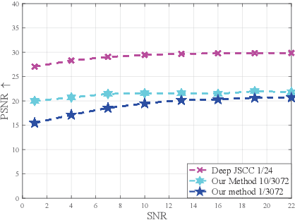 Figure 3 for Generative Model Based Highly Efficient Semantic Communication Approach for Image Transmission