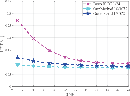 Figure 4 for Generative Model Based Highly Efficient Semantic Communication Approach for Image Transmission