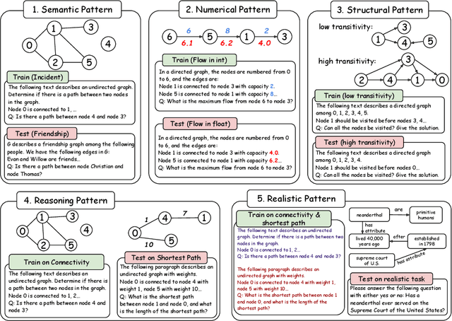 Figure 1 for Can LLM Graph Reasoning Generalize beyond Pattern Memorization?