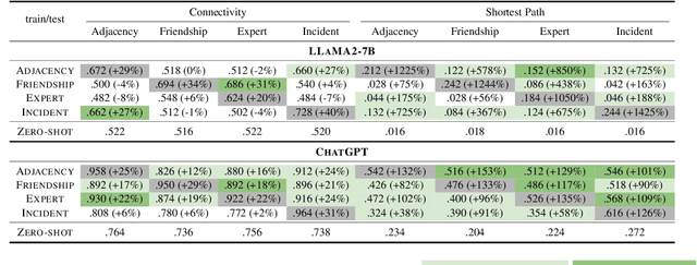 Figure 2 for Can LLM Graph Reasoning Generalize beyond Pattern Memorization?