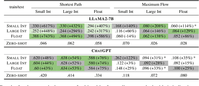 Figure 3 for Can LLM Graph Reasoning Generalize beyond Pattern Memorization?