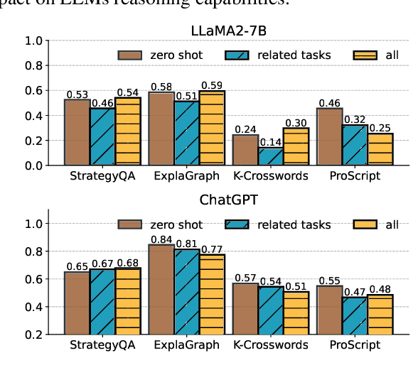 Figure 4 for Can LLM Graph Reasoning Generalize beyond Pattern Memorization?