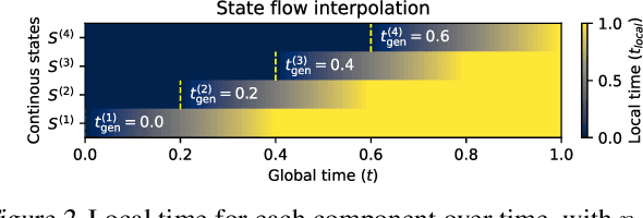 Figure 3 for Compositional Flows for 3D Molecule and Synthesis Pathway Co-design