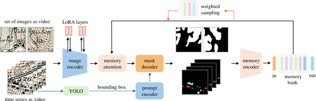 Figure 3 for MapSAM2: Adapting SAM2 for Automatic Segmentation of Historical Map Images and Time Series