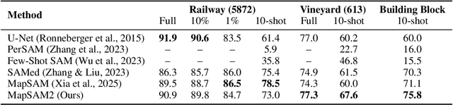 Figure 2 for MapSAM2: Adapting SAM2 for Automatic Segmentation of Historical Map Images and Time Series