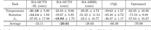 Figure 4 for Bayes Adaptive Monte Carlo Tree Search for Offline Model-based Reinforcement Learning