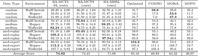Figure 1 for Bayes Adaptive Monte Carlo Tree Search for Offline Model-based Reinforcement Learning
